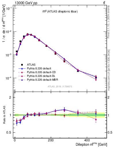 Plot of ll.m in 13000 GeV pp collisions