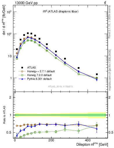 Plot of ll.m in 13000 GeV pp collisions