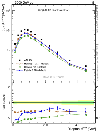 Plot of ll.m in 13000 GeV pp collisions