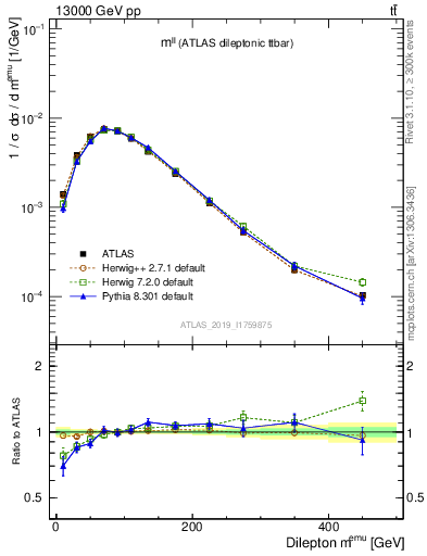 Plot of ll.m in 13000 GeV pp collisions