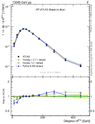 Plot of ll.m in 13000 GeV pp collisions