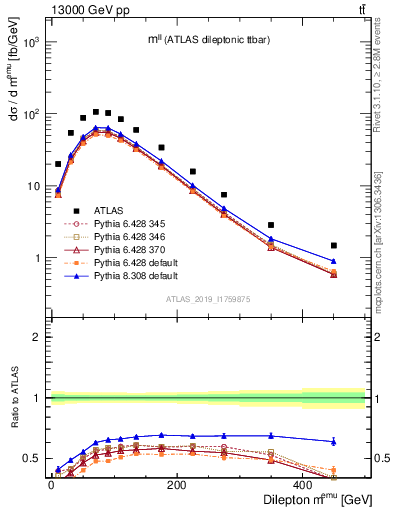 Plot of ll.m in 13000 GeV pp collisions