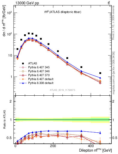 Plot of ll.m in 13000 GeV pp collisions