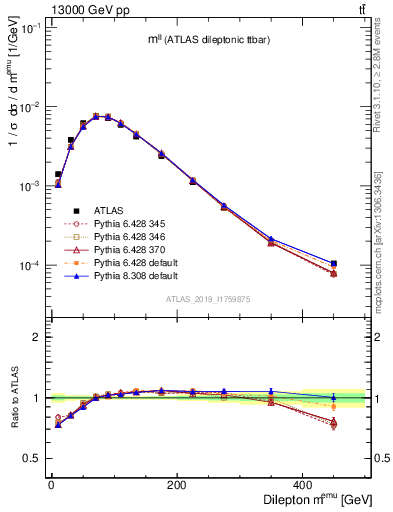 Plot of ll.m in 13000 GeV pp collisions