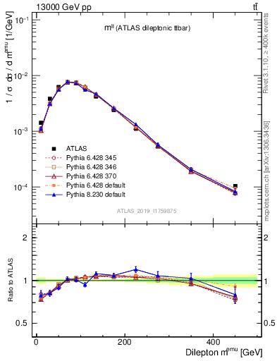 Plot of ll.m in 13000 GeV pp collisions