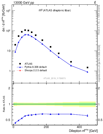 Plot of ll.m in 13000 GeV pp collisions