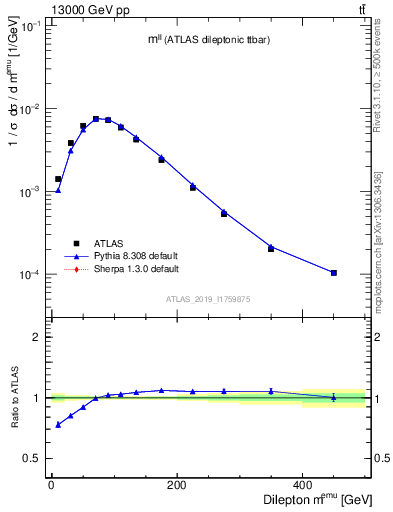 Plot of ll.m in 13000 GeV pp collisions