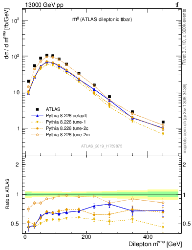 Plot of ll.m in 13000 GeV pp collisions