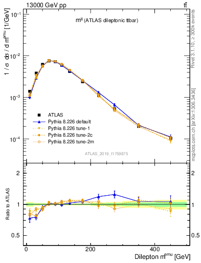 Plot of ll.m in 13000 GeV pp collisions