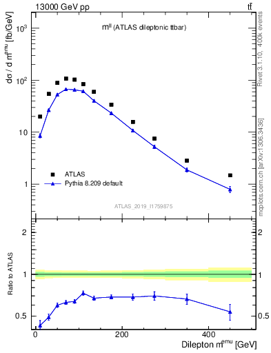 Plot of ll.m in 13000 GeV pp collisions