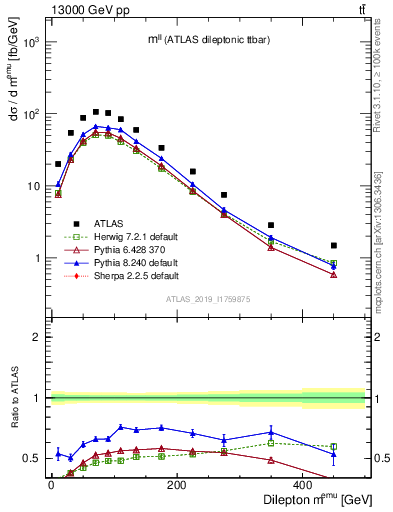 Plot of ll.m in 13000 GeV pp collisions