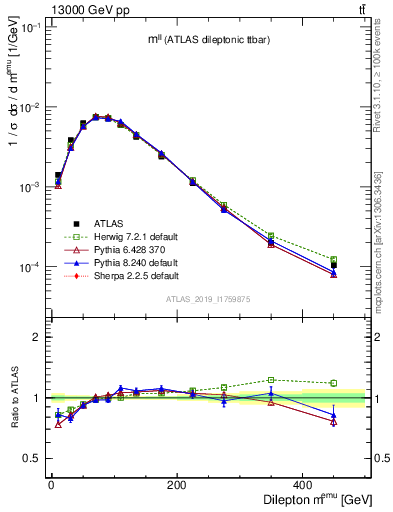 Plot of ll.m in 13000 GeV pp collisions