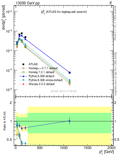 Plot of ll.pt in 13000 GeV pp collisions