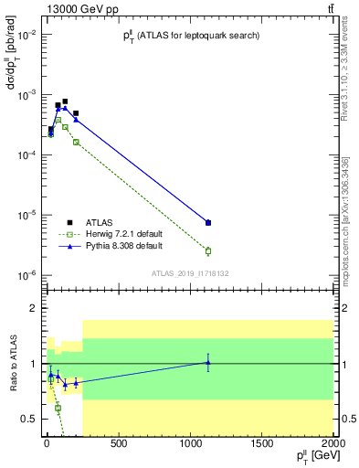 Plot of ll.pt in 13000 GeV pp collisions