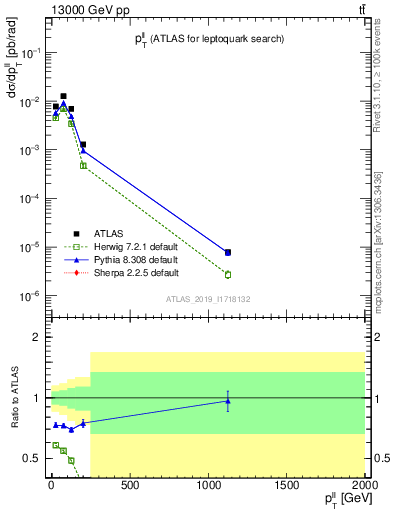 Plot of ll.pt in 13000 GeV pp collisions