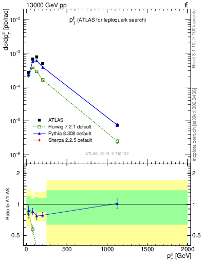 Plot of ll.pt in 13000 GeV pp collisions