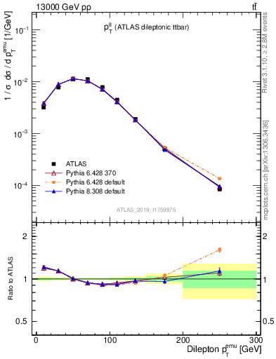 Plot of ll.pt in 13000 GeV pp collisions