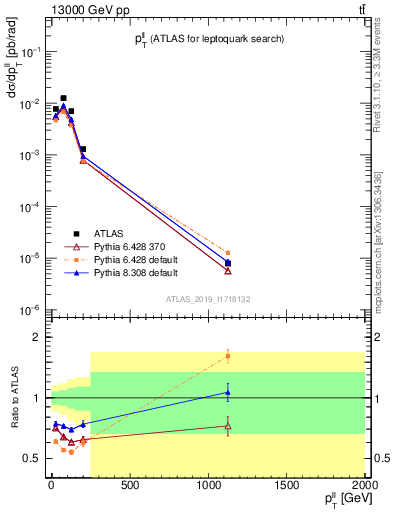 Plot of ll.pt in 13000 GeV pp collisions