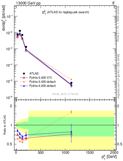 Plot of ll.pt in 13000 GeV pp collisions