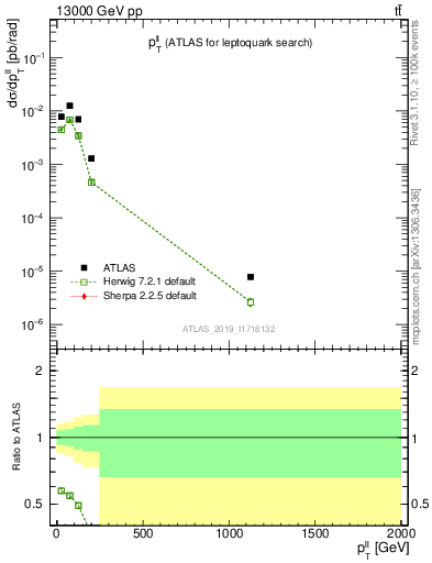 Plot of ll.pt in 13000 GeV pp collisions