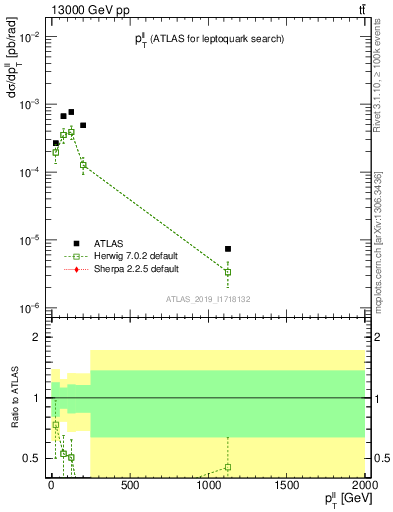 Plot of ll.pt in 13000 GeV pp collisions