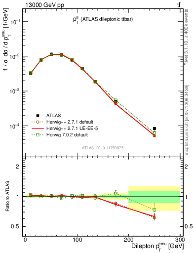 Plot of ll.pt in 13000 GeV pp collisions