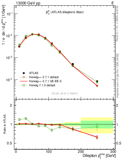 Plot of ll.pt in 13000 GeV pp collisions