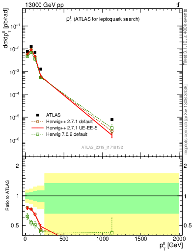 Plot of ll.pt in 13000 GeV pp collisions