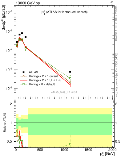 Plot of ll.pt in 13000 GeV pp collisions