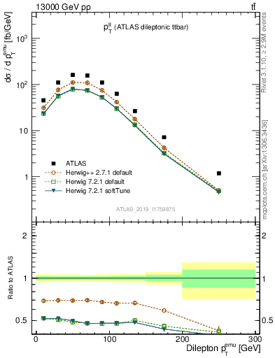 Plot of ll.pt in 13000 GeV pp collisions