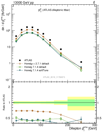 Plot of ll.pt in 13000 GeV pp collisions