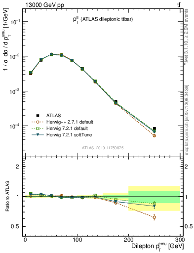 Plot of ll.pt in 13000 GeV pp collisions