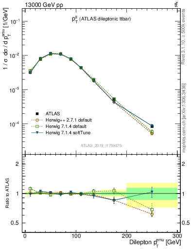 Plot of ll.pt in 13000 GeV pp collisions