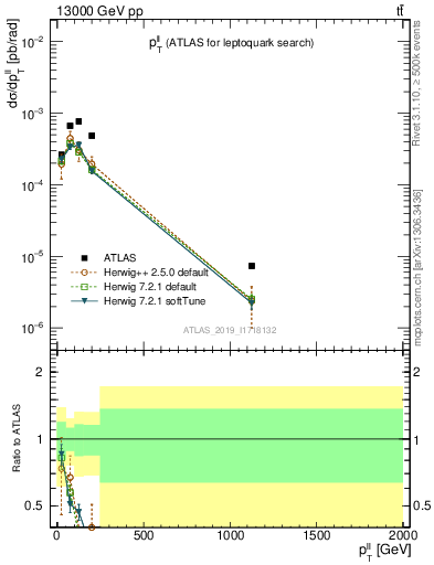 Plot of ll.pt in 13000 GeV pp collisions