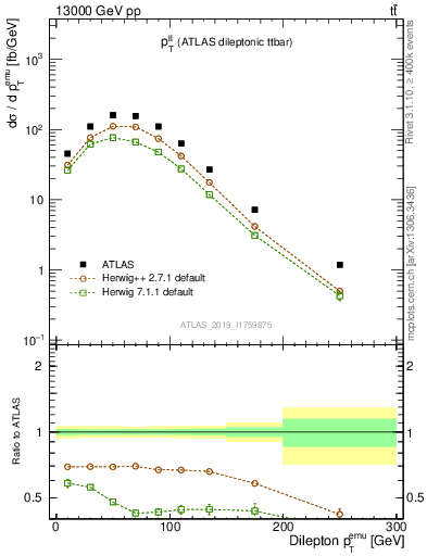 Plot of ll.pt in 13000 GeV pp collisions