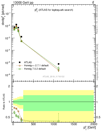 Plot of ll.pt in 13000 GeV pp collisions