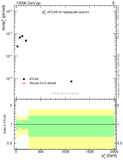 Plot of ll.pt in 13000 GeV pp collisions