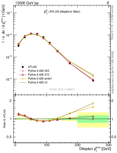 Plot of ll.pt in 13000 GeV pp collisions