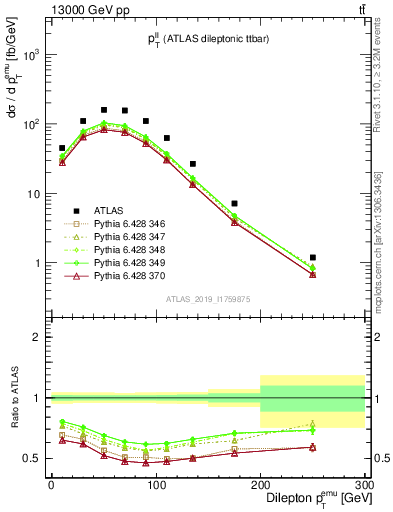 Plot of ll.pt in 13000 GeV pp collisions