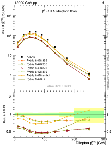 Plot of ll.pt in 13000 GeV pp collisions