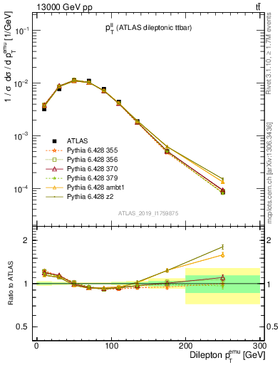 Plot of ll.pt in 13000 GeV pp collisions