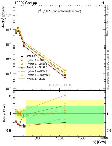 Plot of ll.pt in 13000 GeV pp collisions