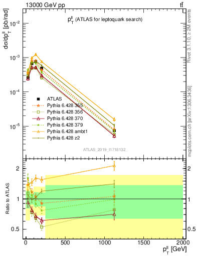 Plot of ll.pt in 13000 GeV pp collisions