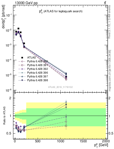 Plot of ll.pt in 13000 GeV pp collisions