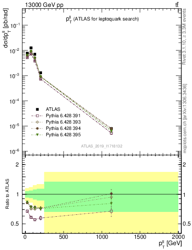 Plot of ll.pt in 13000 GeV pp collisions