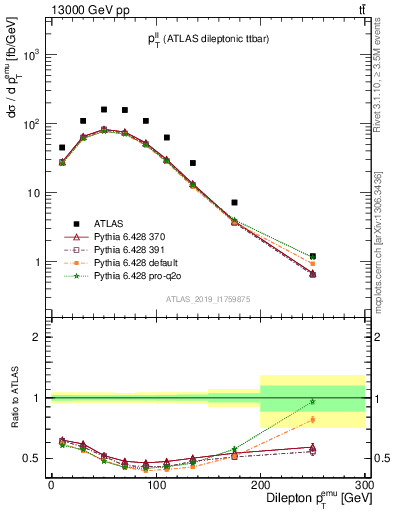 Plot of ll.pt in 13000 GeV pp collisions