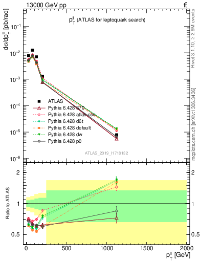 Plot of ll.pt in 13000 GeV pp collisions