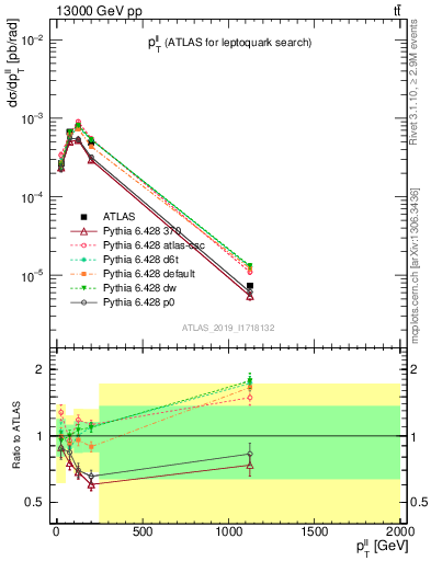 Plot of ll.pt in 13000 GeV pp collisions