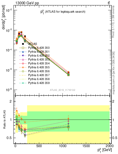 Plot of ll.pt in 13000 GeV pp collisions