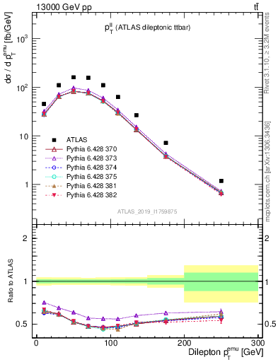 Plot of ll.pt in 13000 GeV pp collisions